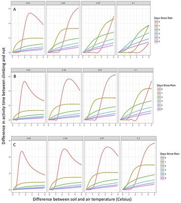 Integrating Ecophysiological and Agent-Based Models to Simulate How Behavior Moderates Salamander Sensitivity to Climate